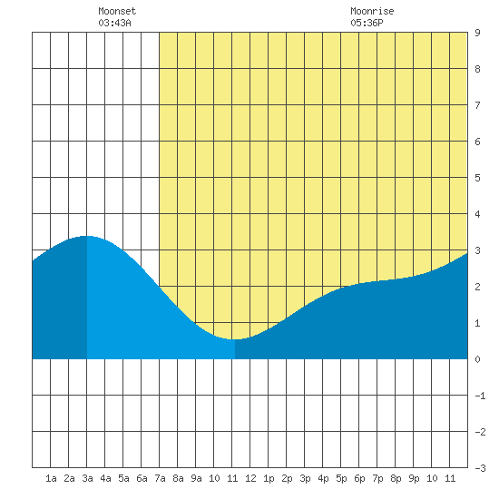 Attu tide chart for Tuesday, June 27, 2023