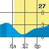 Attu tide chart for Tuesday, June 27, 2023