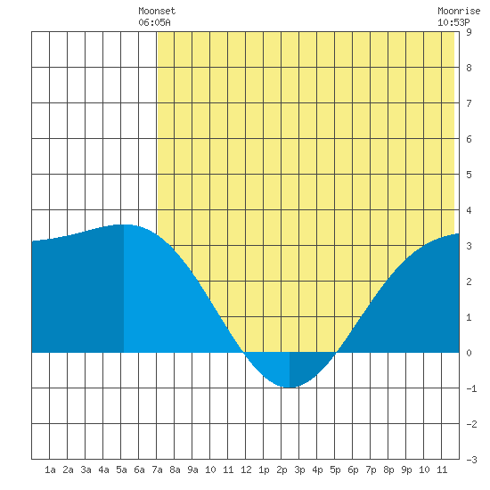 Attu tide chart for Friday, June 2, 2023