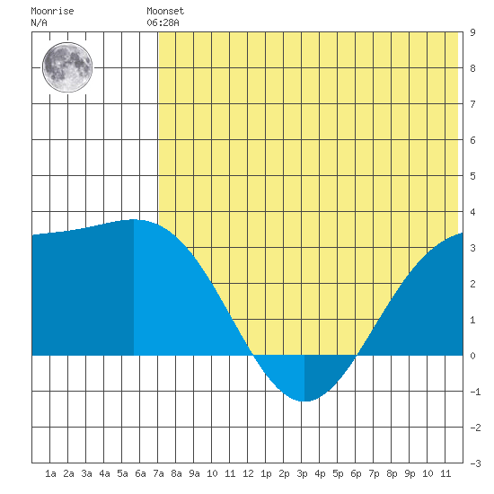 Attu tide chart for Saturday, June 3, 2023