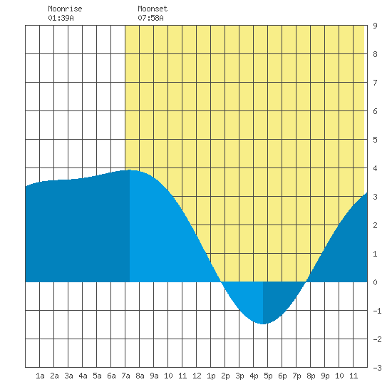 Attu tide chart for Monday, June 5, 2023