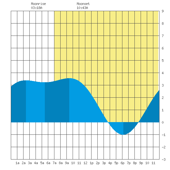 Attu tide chart for Wednesday, June 7, 2023