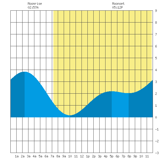 Attu tide chart for Monday, July 10, 2023