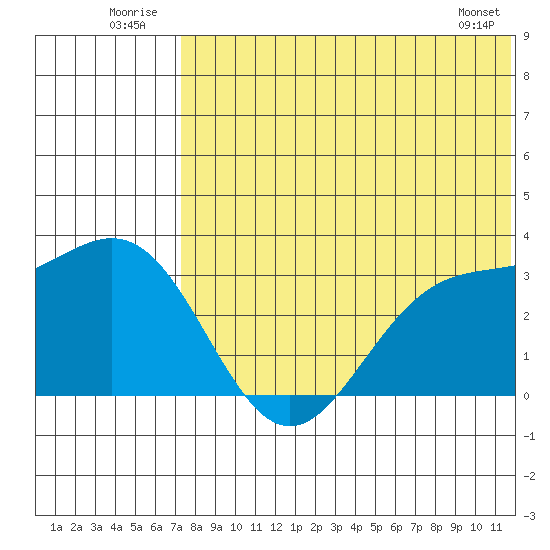 Attu tide chart for Thursday, July 13, 2023