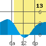 Attu tide chart for Thursday, July 13, 2023