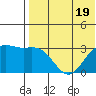Attu tide chart for Wednesday, July 19, 2023