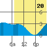 Attu tide chart for Thursday, July 20, 2023