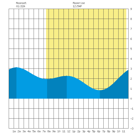 Attu tide chart for Saturday, July 22, 2023