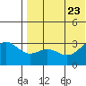 Attu tide chart for Sunday, July 23, 2023