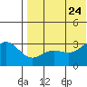Attu tide chart for Monday, July 24, 2023