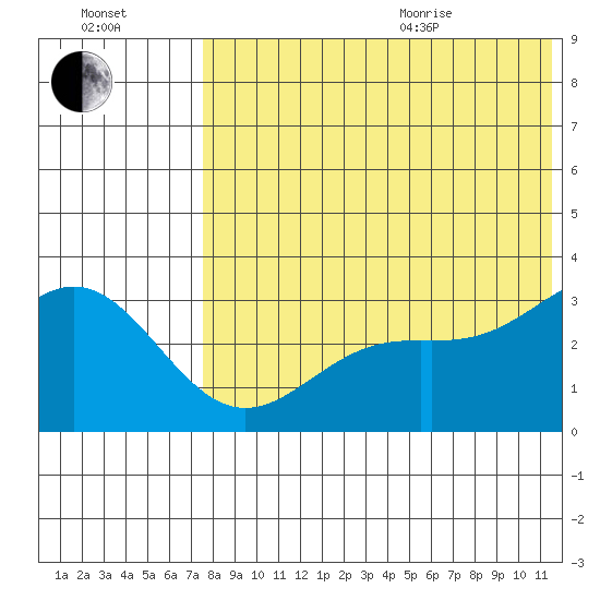Attu tide chart for Tuesday, July 25, 2023