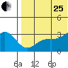 Attu tide chart for Tuesday, July 25, 2023