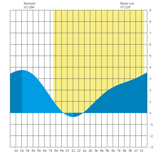Attu tide chart for Thursday, July 27, 2023