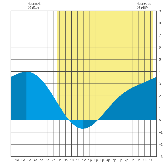 Attu tide chart for Friday, July 28, 2023