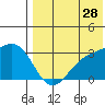 Attu tide chart for Friday, July 28, 2023