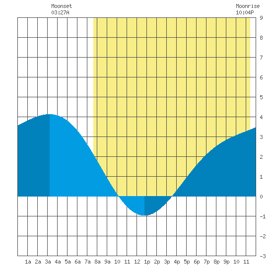 Attu tide chart for Saturday, July 29, 2023