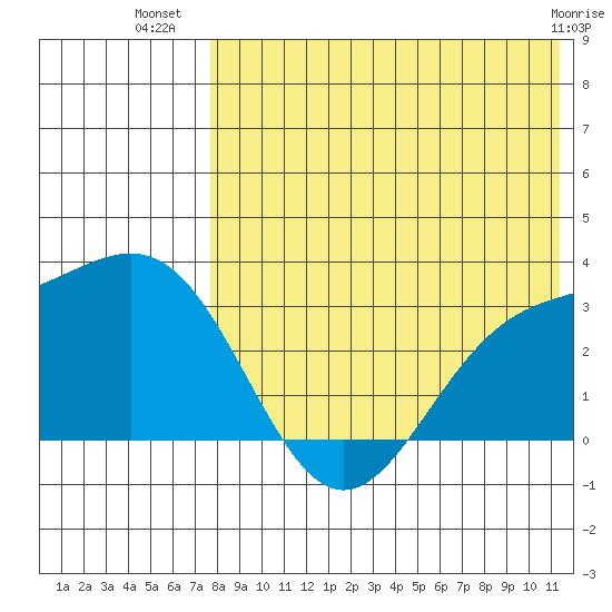 Attu tide chart for Sunday, July 30, 2023