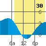 Attu tide chart for Sunday, July 30, 2023