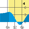 Attu tide chart for Tuesday, July 4, 2023