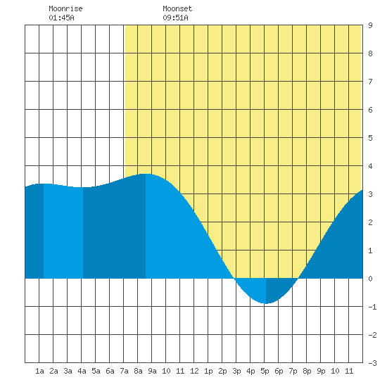 Attu tide chart for Wednesday, July 5, 2023