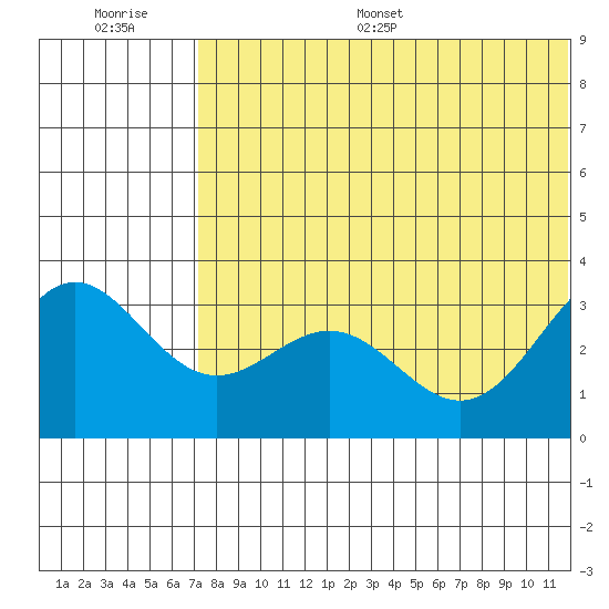 Attu tide chart for Saturday, July 8, 2023