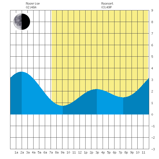 Attu tide chart for Sunday, July 9, 2023