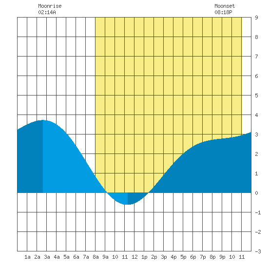 Attu tide chart for Thursday, August 10, 2023