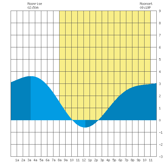 Attu tide chart for Friday, August 11, 2023