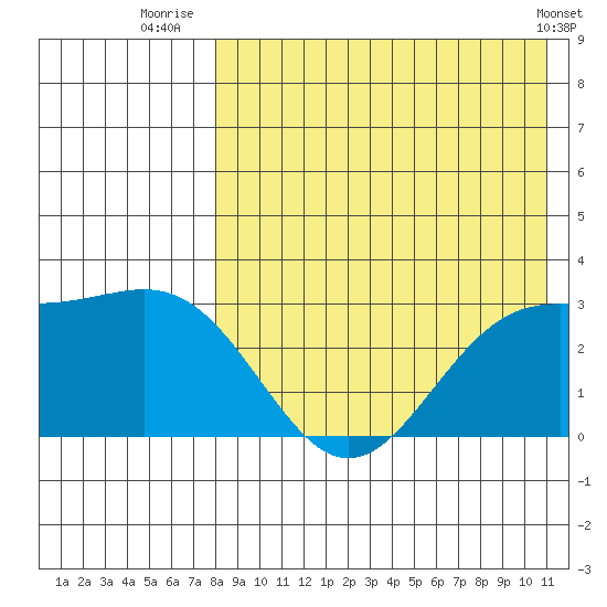 Attu tide chart for Sunday, August 13, 2023
