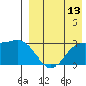 Attu tide chart for Sunday, August 13, 2023