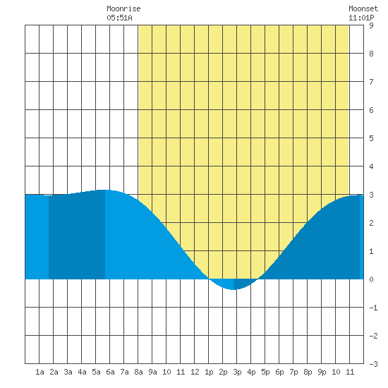 Attu tide chart for Monday, August 14, 2023