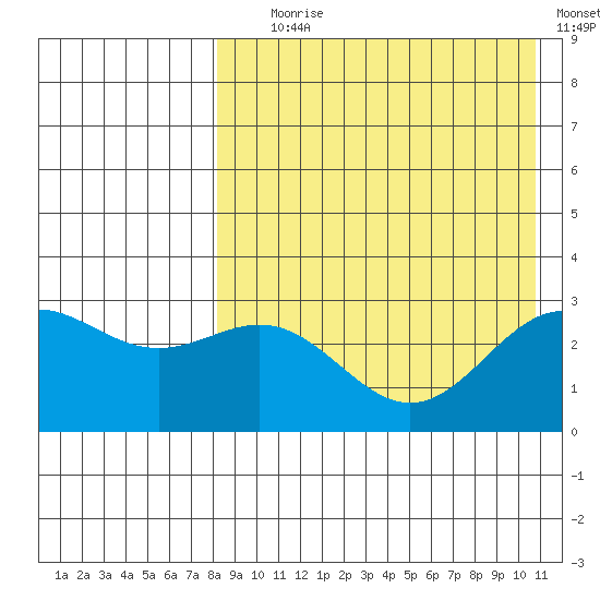 Attu tide chart for Friday, August 18, 2023