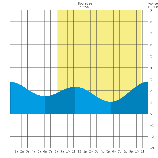 Attu tide chart for Saturday, August 19, 2023