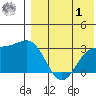 Attu tide chart for Tuesday, August 1, 2023