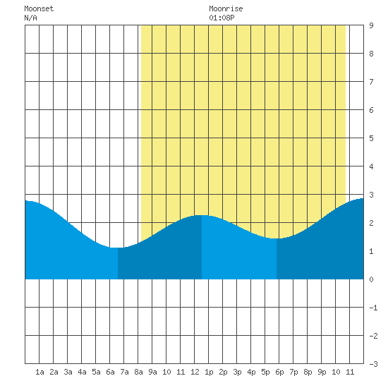 Attu tide chart for Sunday, August 20, 2023