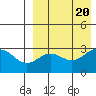 Attu tide chart for Sunday, August 20, 2023