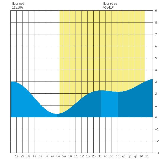 Attu tide chart for Tuesday, August 22, 2023