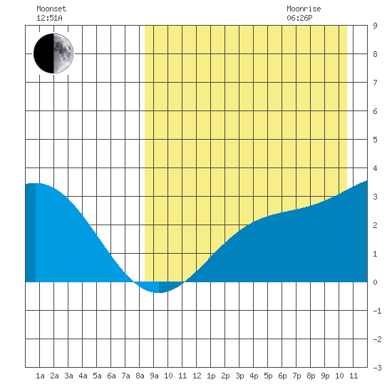 Attu tide chart for Thursday, August 24, 2023