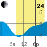 Attu tide chart for Thursday, August 24, 2023