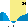 Attu tide chart for Saturday, August 26, 2023
