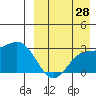 Attu tide chart for Monday, August 28, 2023