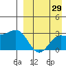 Attu tide chart for Tuesday, August 29, 2023