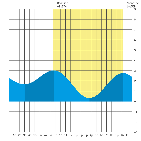 Attu tide chart for Thursday, August 31, 2023