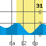 Attu tide chart for Thursday, August 31, 2023