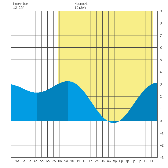 Attu tide chart for Thursday, August 3, 2023