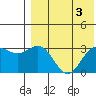 Attu tide chart for Thursday, August 3, 2023