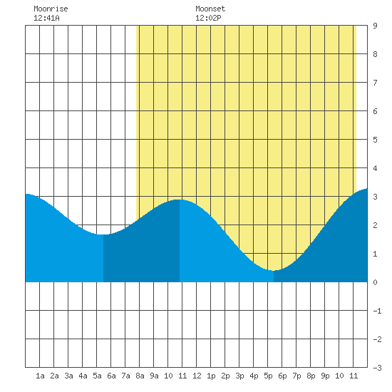 Attu tide chart for Friday, August 4, 2023