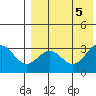 Attu tide chart for Saturday, August 5, 2023