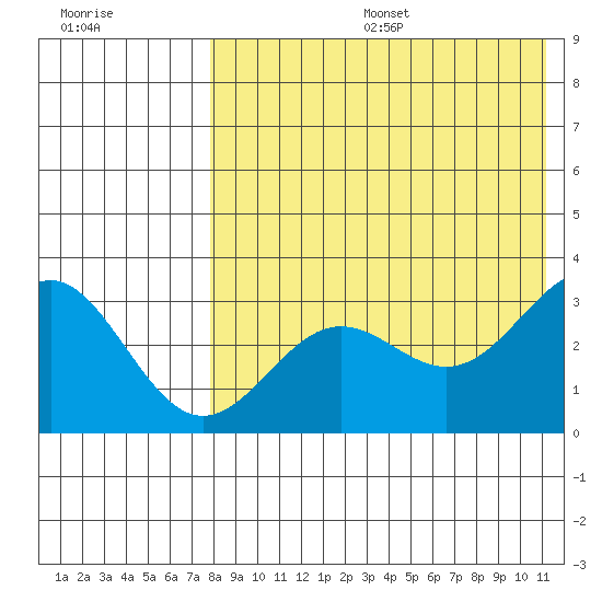 Attu tide chart for Sunday, August 6, 2023