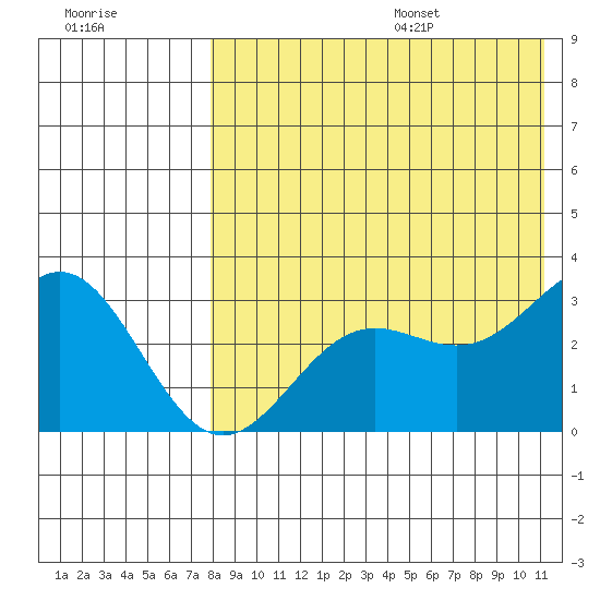 Attu tide chart for Monday, August 7, 2023